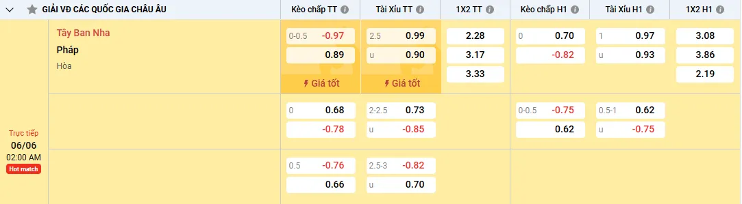 Soi kèo Tây Ban Nha vs Pháp, kèo nhà cái