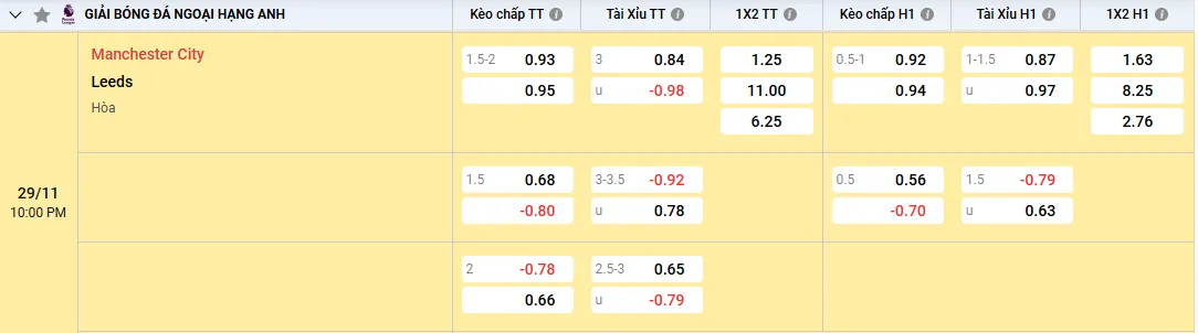 Soi kèo Manchester City vs Leeds 22h00, 29/11/2025 Ngoại Hạng Anh 1 Soi kèo Manchester City vs Leeds, tỷ lệ kèo