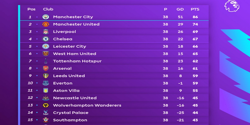 BXH bóng đá | Bảng xếp hạng EPL, La Liga, Ligue 1, C1, C2 mới nhất 44 Bảng xếp hạng ngoại hạng anh